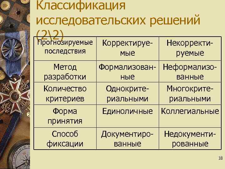 Классификация исследовательских решений (22) Прогнозируемые последствия Метод разработки Количество критериев Корректируемые Некорректируемые Формализован- Неформализоные