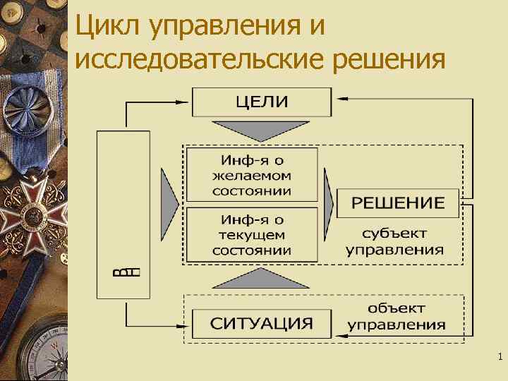 Цикл управления и исследовательские решения 1 