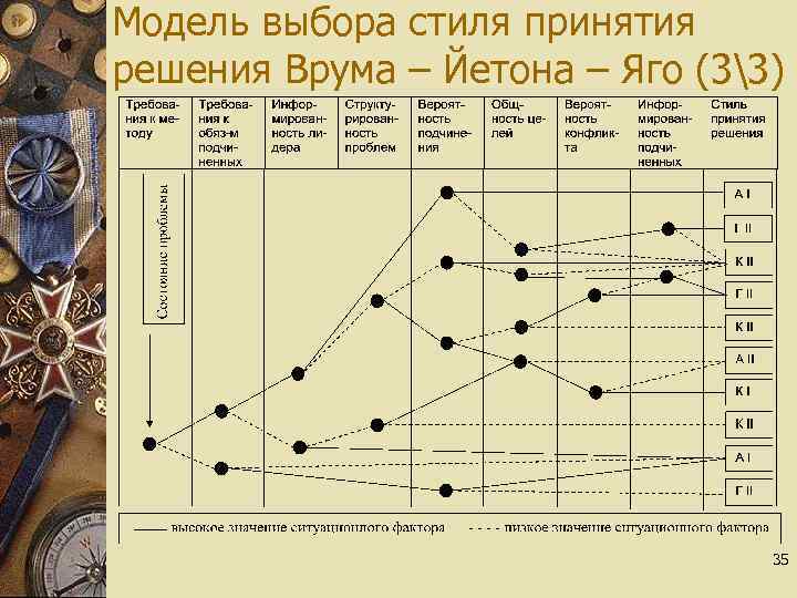 Модель выбора стиля принятия решения Врума – Йетона – Яго (33) 35 