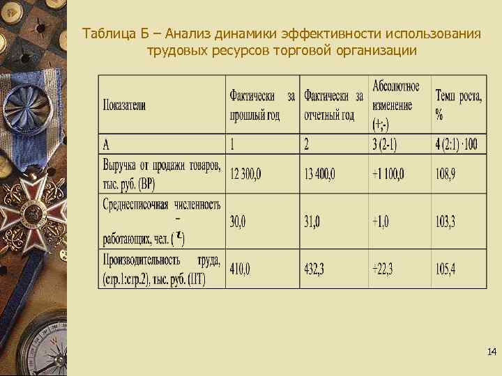 Таблица Б – Анализ динамики эффективности использования трудовых ресурсов торговой организации 14 