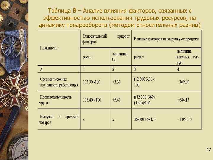 Таблица В – Анализ влияния факторов, связанных с эффективностью использования трудовых ресурсов, на динамику