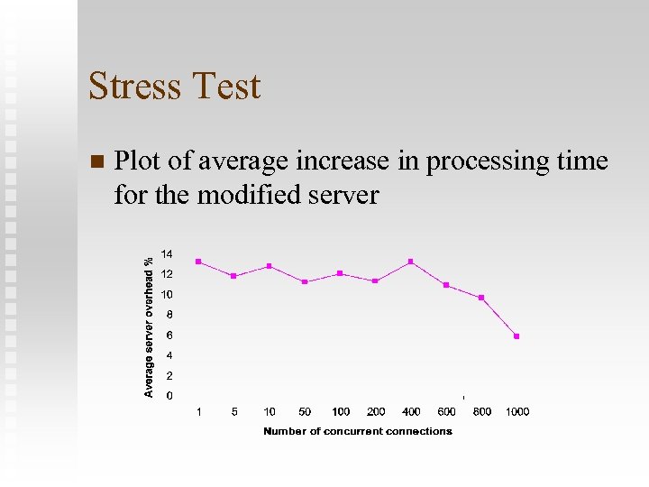 Stress Test n Plot of average increase in processing time for the modified server