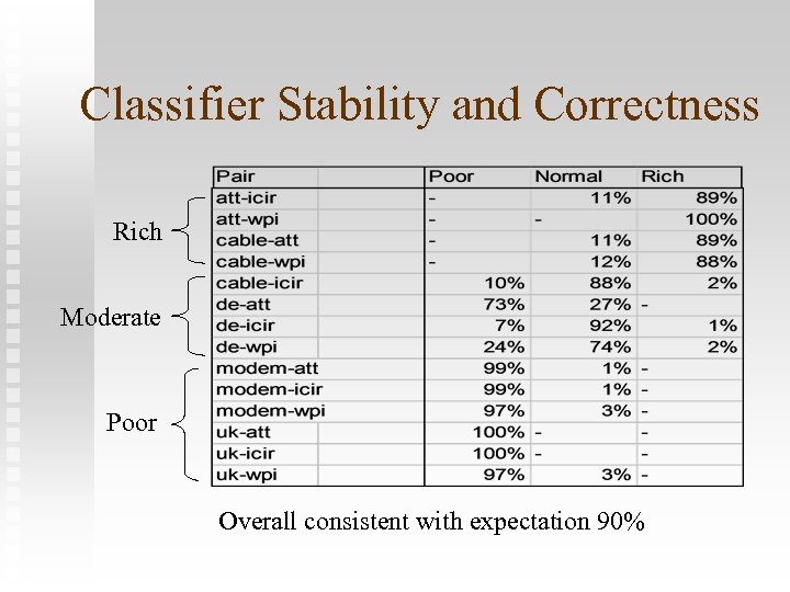 Classifier Stability and Correctness Rich Moderate Poor Overall consistent with expectation 90% 