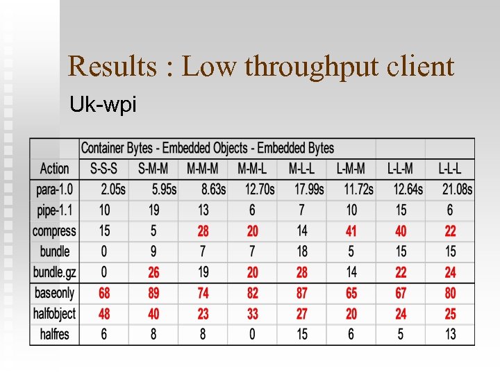 Results : Low throughput client Uk-wpi 
