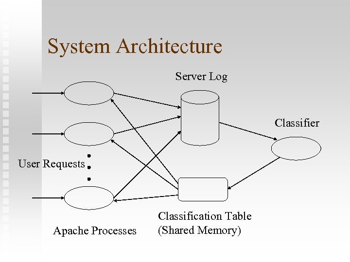 System Architecture Server Log Classifier User Requests Apache Processes Classification Table (Shared Memory) 