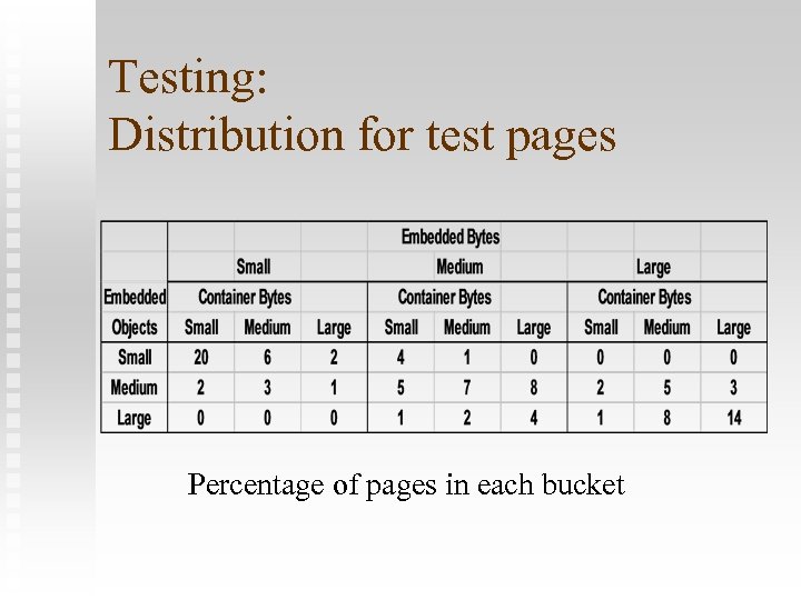 Testing: Distribution for test pages Percentage of pages in each bucket 
