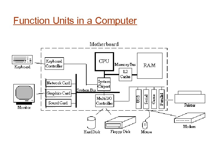 Function Units in a Computer 