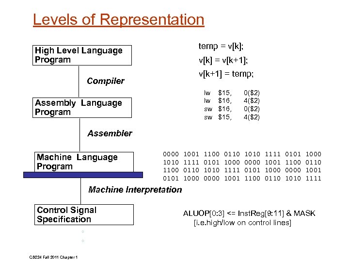 Levels of Representation temp = v[k]; High Level Language Program v[k] = v[k+1]; v[k+1]