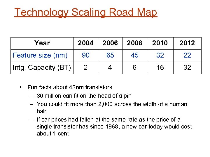 Technology Scaling Road Map Year 2004 2006 2008 2010 2012 Feature size (nm) 90