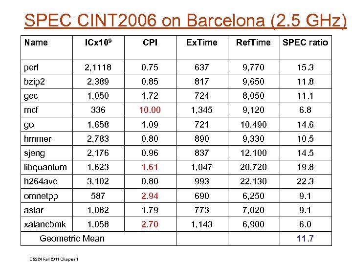SPEC CINT 2006 on Barcelona (2. 5 GHz) Name ICx 109 CPI Ex. Time