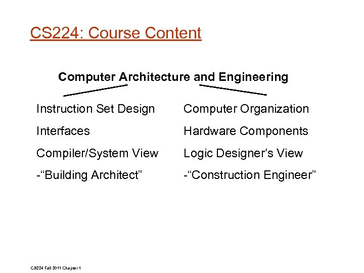 CS 224: Course Content Computer Architecture and Engineering Instruction Set Design Computer Organization Interfaces