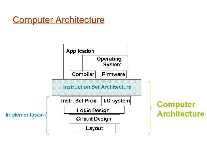 Computer Architecture Application Operating System Compiler Firmware Instruction Set Architecture Instr. Set Proc. Implementation