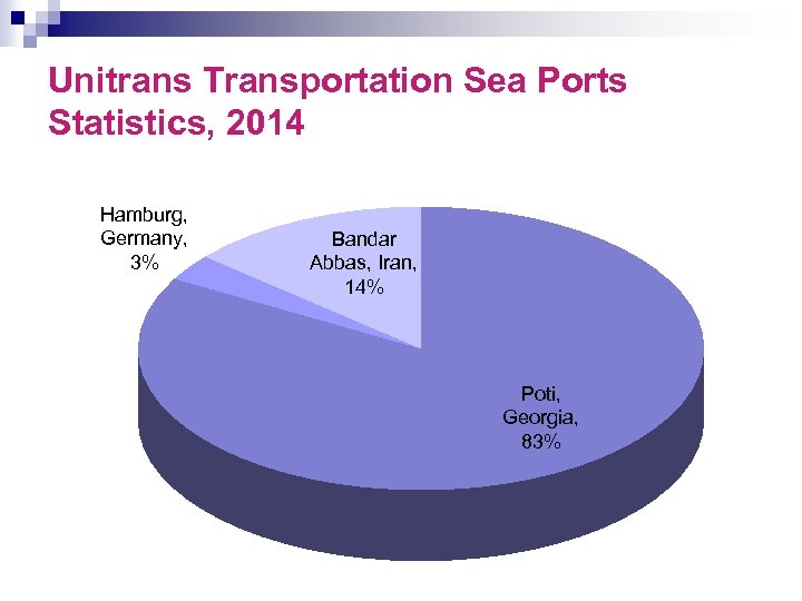 Unitrans Transportation Sea Ports Statistics, 2014 Hamburg, Germany, 3% Bandar Abbas, Iran, 14% Poti,