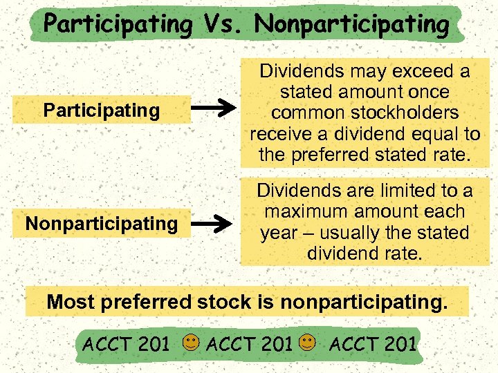 Participating Vs. Nonparticipating Participating Dividends may exceed a stated amount once common stockholders receive