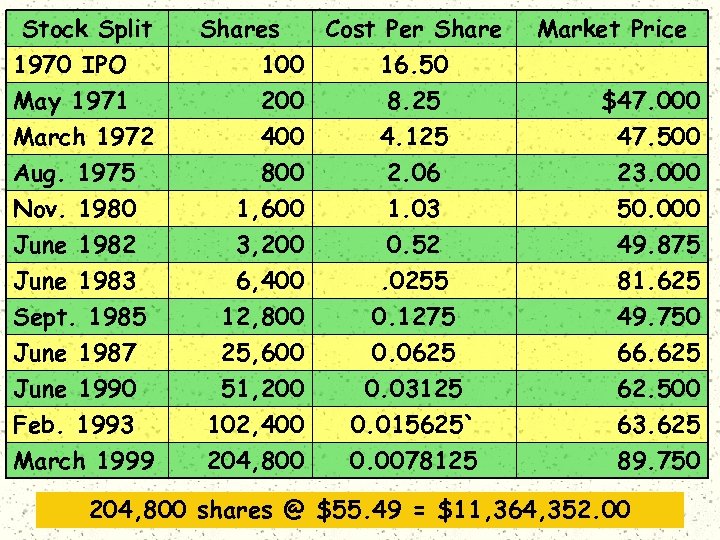 Stock Split 1970 IPO Shares Cost Per Share 100 16. 50 May 1971 March
