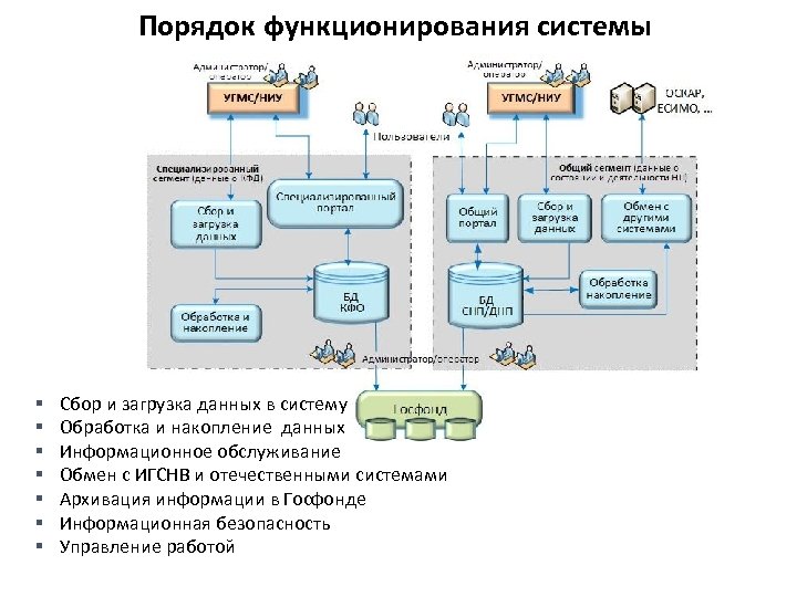 Схема функционирования ис