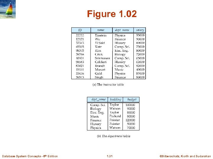 Figure 1. 02 Database System Concepts - 6 th Edition 1. 31 ©Silberschatz, Korth