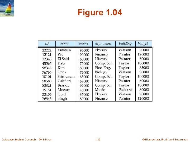 Figure 1. 04 Database System Concepts - 6 th Edition 1. 32 ©Silberschatz, Korth