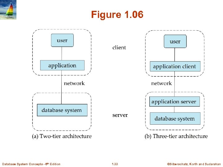 Figure 1. 06 Database System Concepts - 6 th Edition 1. 33 ©Silberschatz, Korth