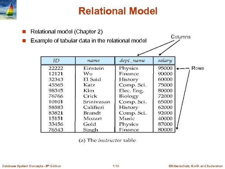 Relational Model n Relational model (Chapter 2) n Example of tabular data in the