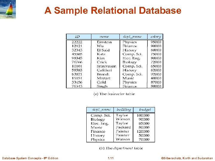 A Sample Relational Database System Concepts - 6 th Edition 1. 11 ©Silberschatz, Korth