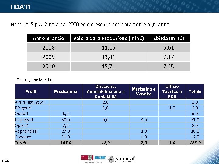 I DATI Namirial S. p. A. è nata nel 2000 ed è cresciuta costantemente