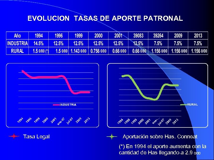 EVOLUCION TASAS DE APORTE PATRONAL Tasa Legal Aportación sobre Has. Conneat (*) En 1994