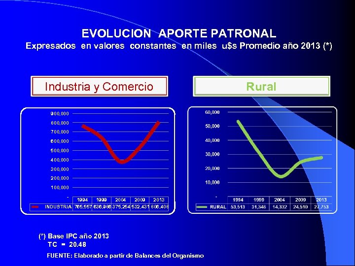 EVOLUCION APORTE PATRONAL Expresados en valores constantes en miles u$s Promedio año 2013 (*)