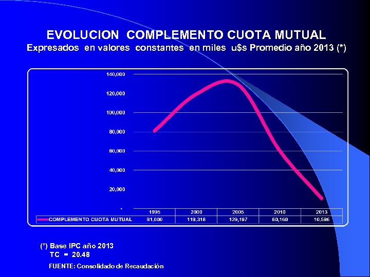 EVOLUCION COMPLEMENTO CUOTA MUTUAL Expresados en valores constantes en miles u$s Promedio año 2013