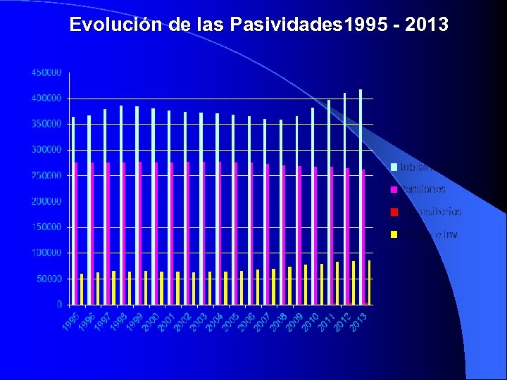 Evolución de las Pasividades 1995 - 2013 