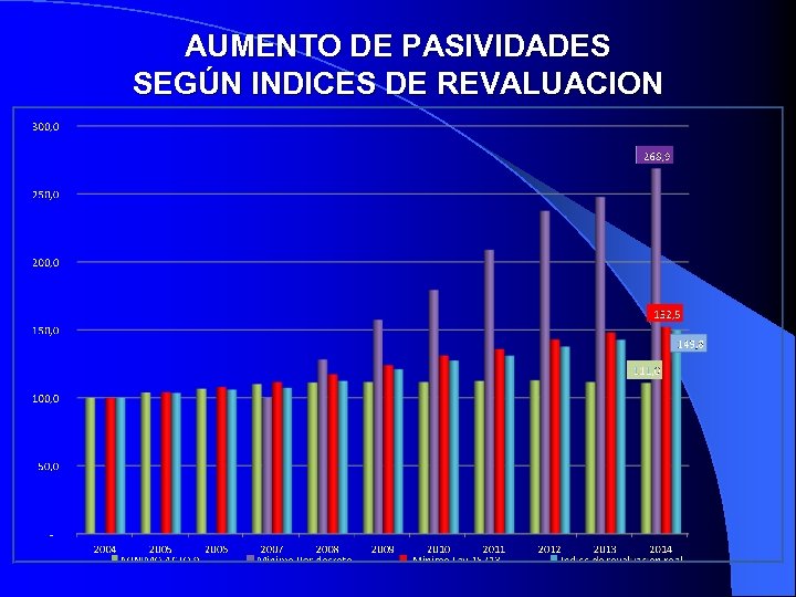 AUMENTO DE PASIVIDADES SEGÚN INDICES DE REVALUACION 