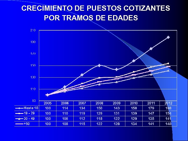 CRECIMIENTO DE PUESTOS COTIZANTES POR TRAMOS DE EDADES 
