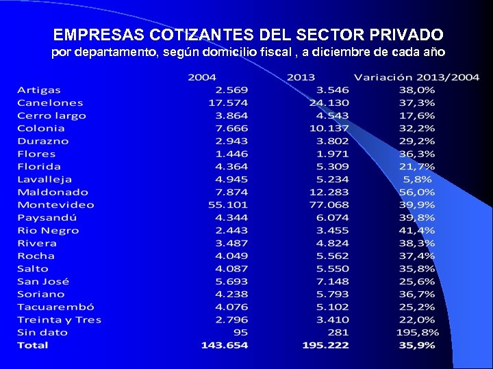 EMPRESAS COTIZANTES DEL SECTOR PRIVADO por departamento, según domicilio fiscal , a diciembre de