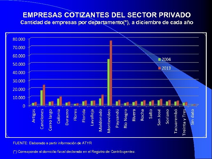 EMPRESAS COTIZANTES DEL SECTOR PRIVADO Cantidad de empresas por departamento(*), a diciembre de cada