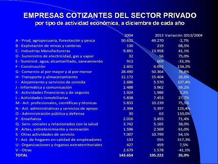 EMPRESAS COTIZANTES DEL SECTOR PRIVADO por tipo de actividad económica, a diciembre de cada