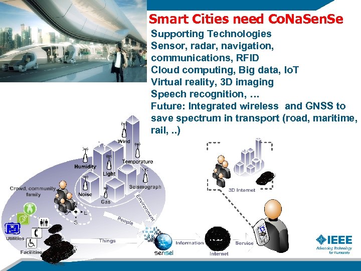 Smart Cities need Co. Na. Sen. Se Supporting Technologies Sensor, radar, navigation, communications, RFID