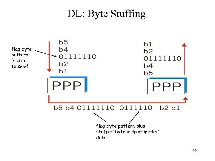 DL: Byte Stuffing flag byte pattern in data to send flag byte pattern plus