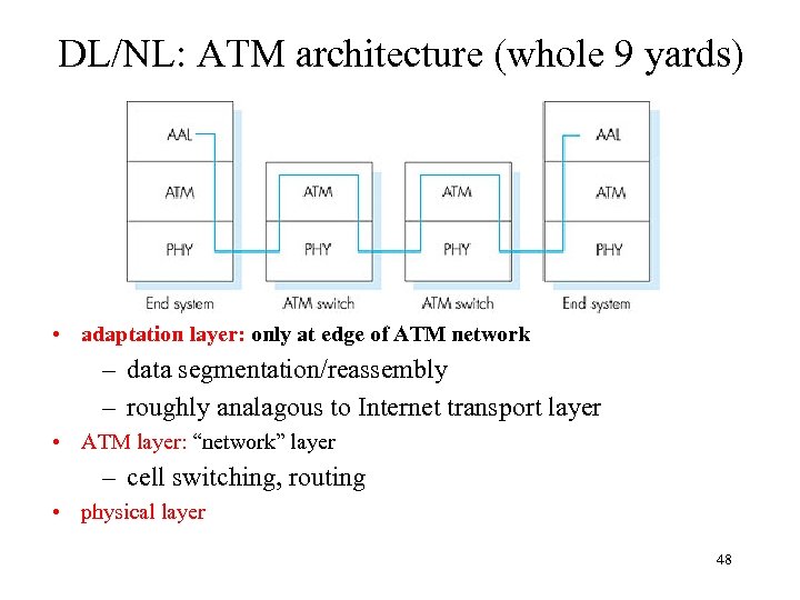 DL/NL: ATM architecture (whole 9 yards) • adaptation layer: only at edge of ATM