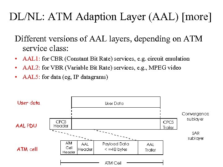 DL/NL: ATM Adaption Layer (AAL) [more] Different versions of AAL layers, depending on ATM