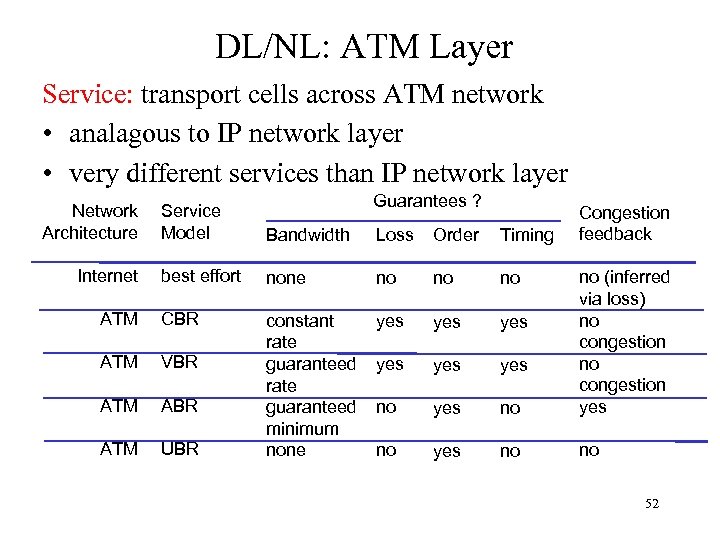 DL/NL: ATM Layer Service: transport cells across ATM network • analagous to IP network