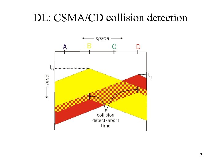 DL: CSMA/CD collision detection 7 