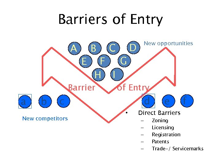 Barriers of Entry A B E b D C G F H I Barrier