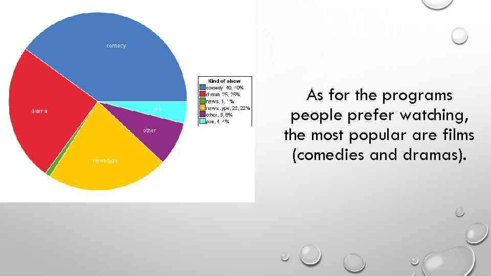 As for the programs people prefer watching, the most popular are films (comedies and