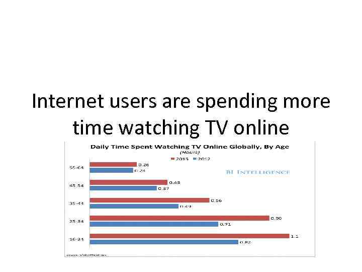 Internet users are spending more time watching TV online Internet users are spending more