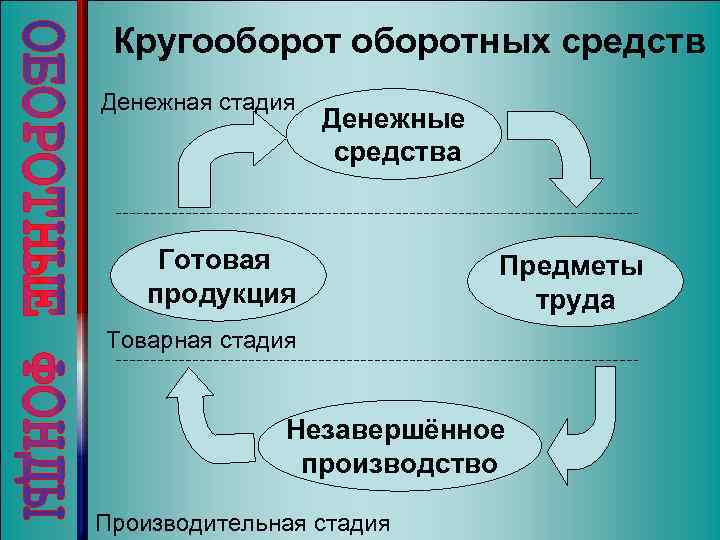 Движение производства. Кругооборот оборотных средств. Схема оборота оборотных средств. Кругооборот средств оборотного капитала. Этапы кругооборота оборотных средств.