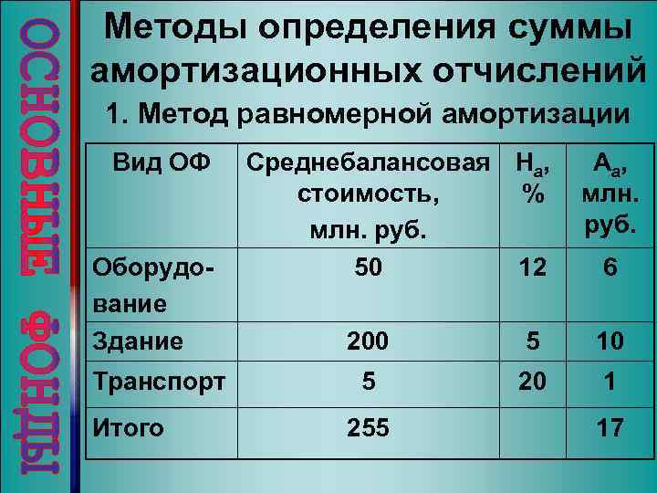 Методы определения суммы амортизационных отчислений 1. Метод равномерной амортизации Вид ОФ Оборудование Здание Транспорт