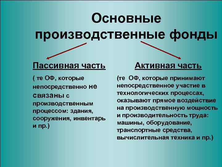 Основные производственные фонды Пассивная часть Активная часть ( те ОФ, которые непосредственно не связаны