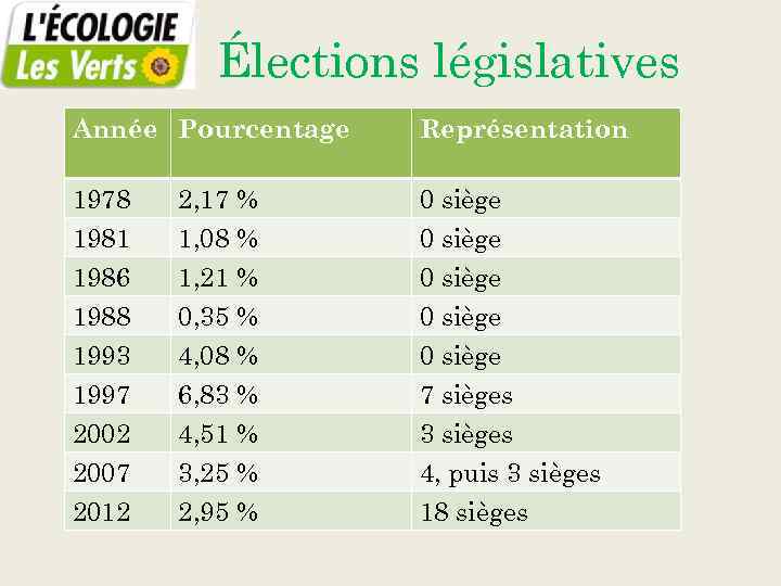 Élections législatives Année Pourcentage Représentation 1978 1981 2, 17 % 1, 08 % 0