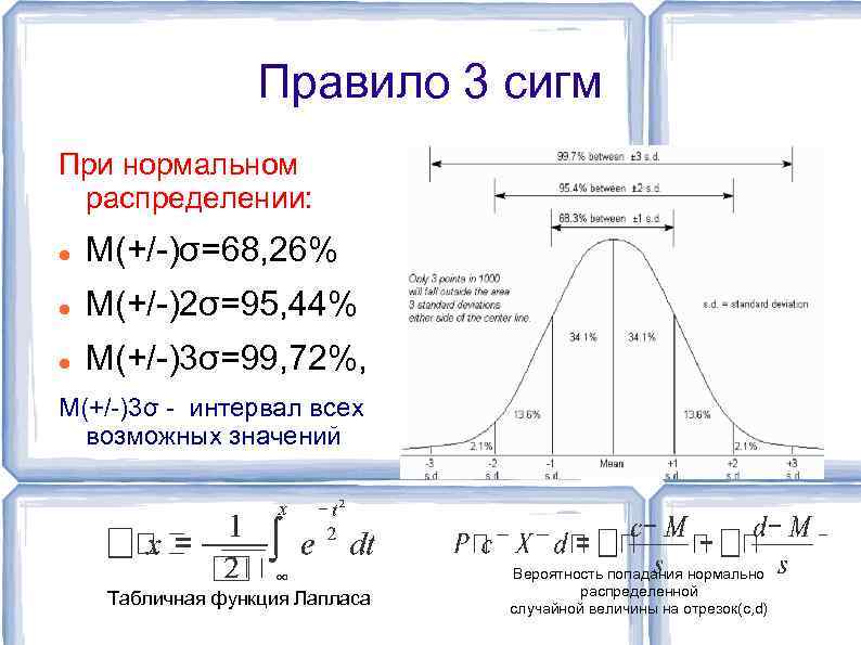 Правило 3 сигм При нормальном распределении: M(+/-)σ=68, 26% M(+/-)2σ=95, 44% M(+/-)3σ=99, 72%, M(+/-)3σ -