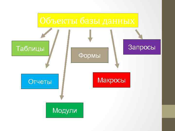 Объекты базы данных Запросы Таблицы Формы Макросы Отчеты Модули 